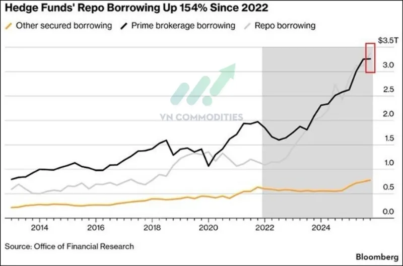C&aacute;c quỹ Hedge fund đang vay tiền kỷ lục để đầu tư tr&aacute;i phiếu Mỹ